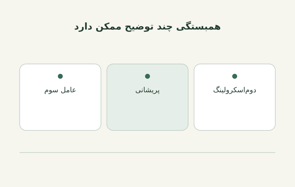 همبستگی چند توضیح ممکن دارد: دوم‌اسکرولینگ، پریشانی، عامل سوم