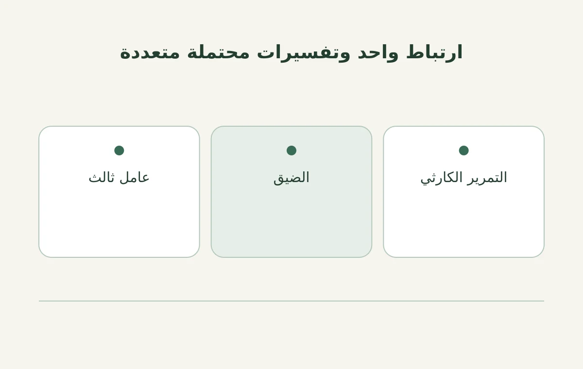 ارتباط واحد وتفسيرات محتملة متعددة: التمرير الكارثي، الضيق، عامل ثالث